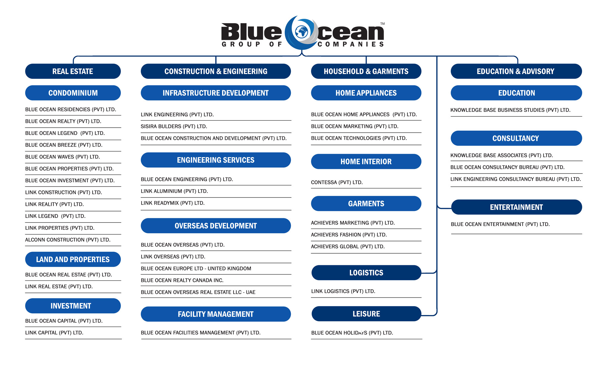Group Structure - Blue Ocean